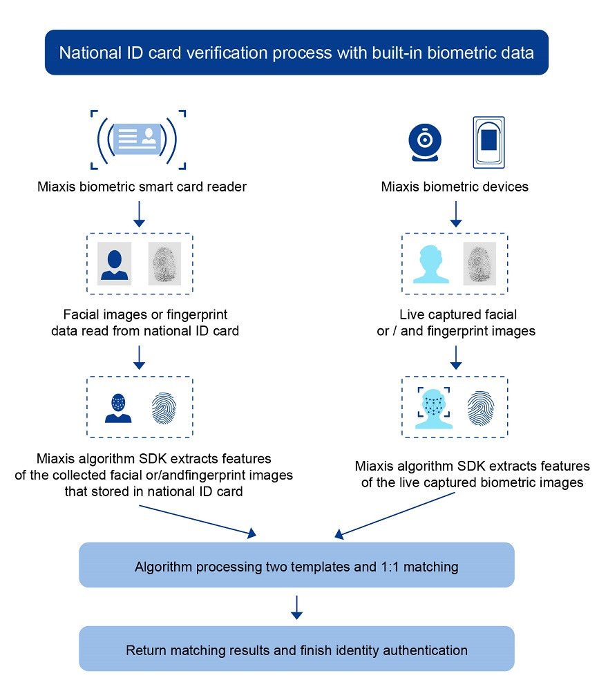 Fingerprint Recognition SDK