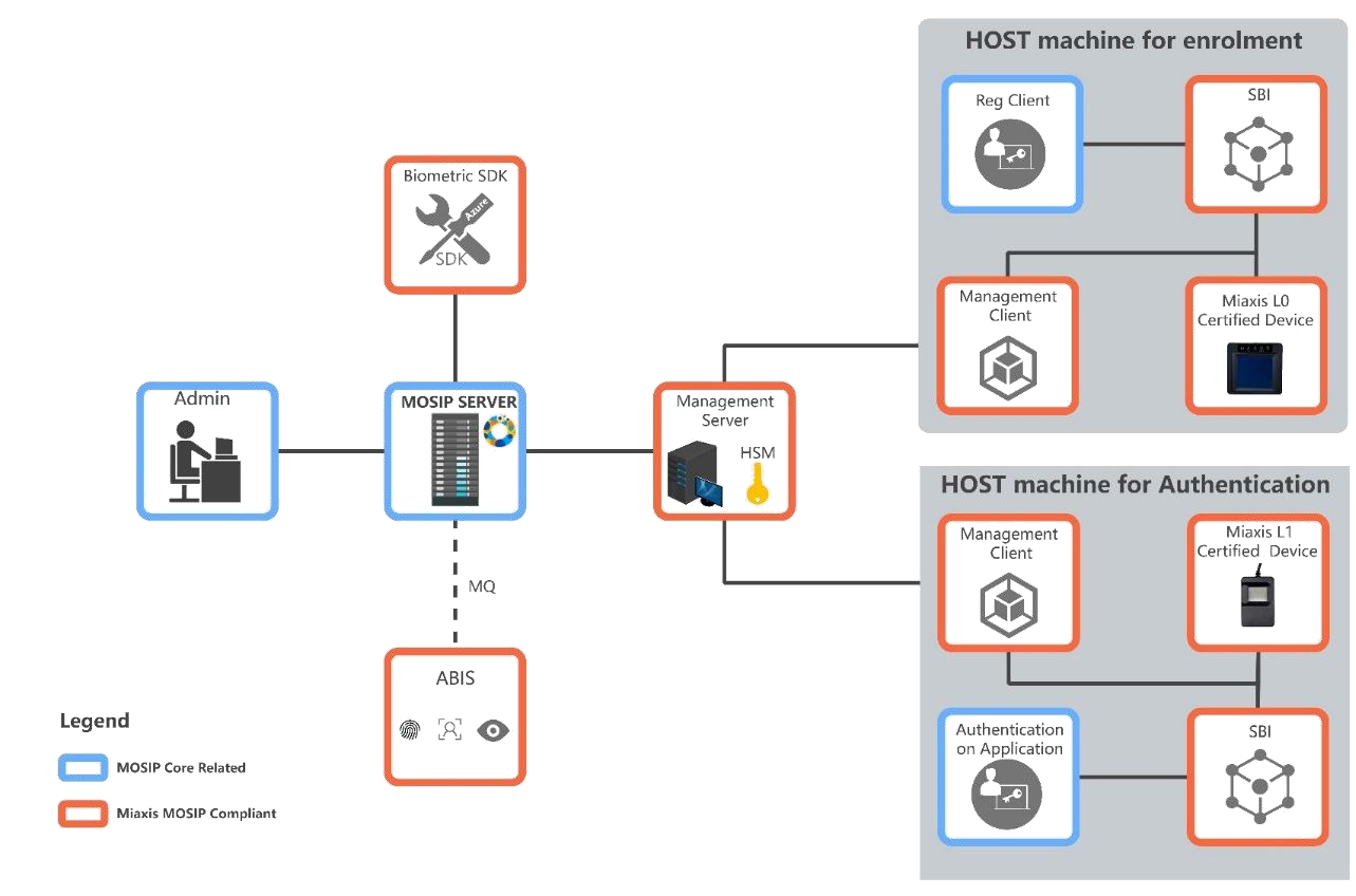 MOSIP Digital Identity Solutions
