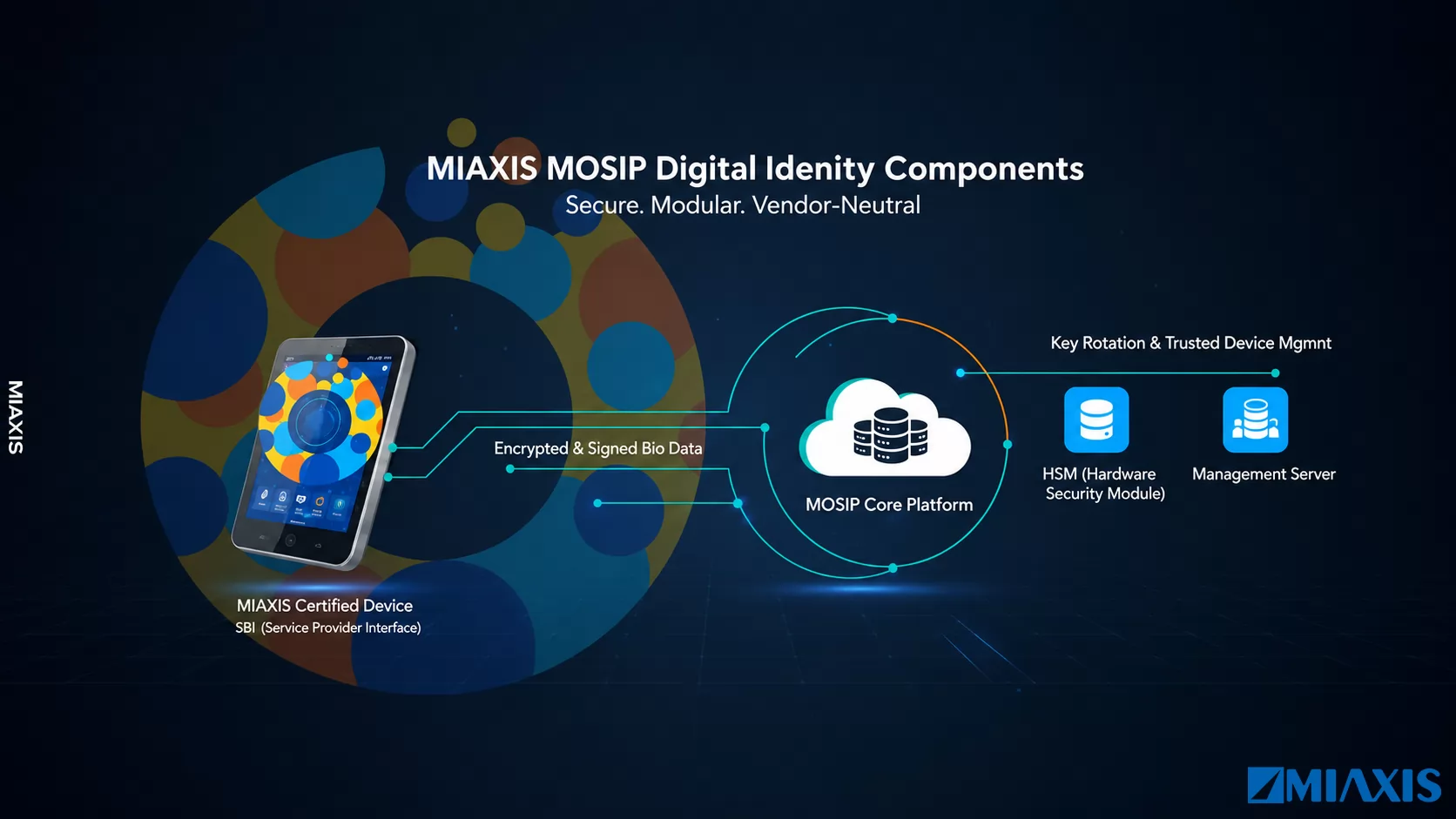 MOSIP Digital Identity Solutions