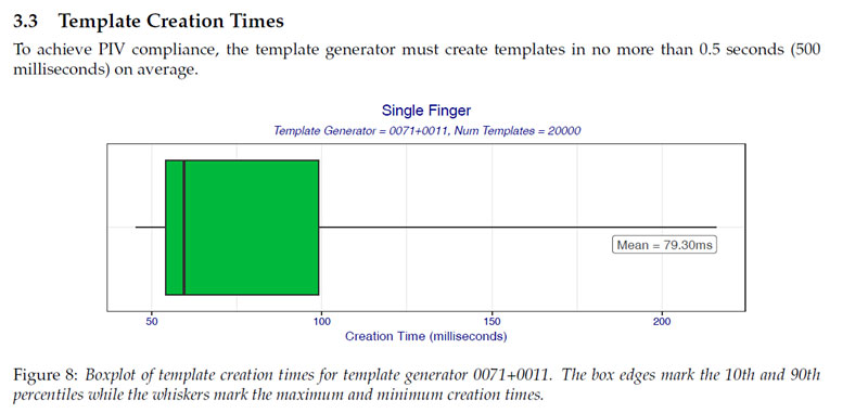 NIST MINEX III Benchmark-Miaxis Fingerprint Template Generator Algorithm Ranked #2 In Template Creation Speed