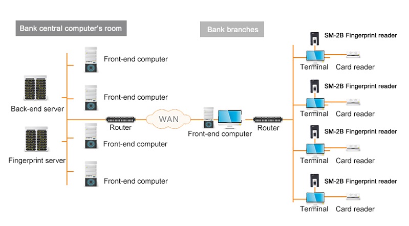 How It Works Bank Teller Fingerprint Identification System