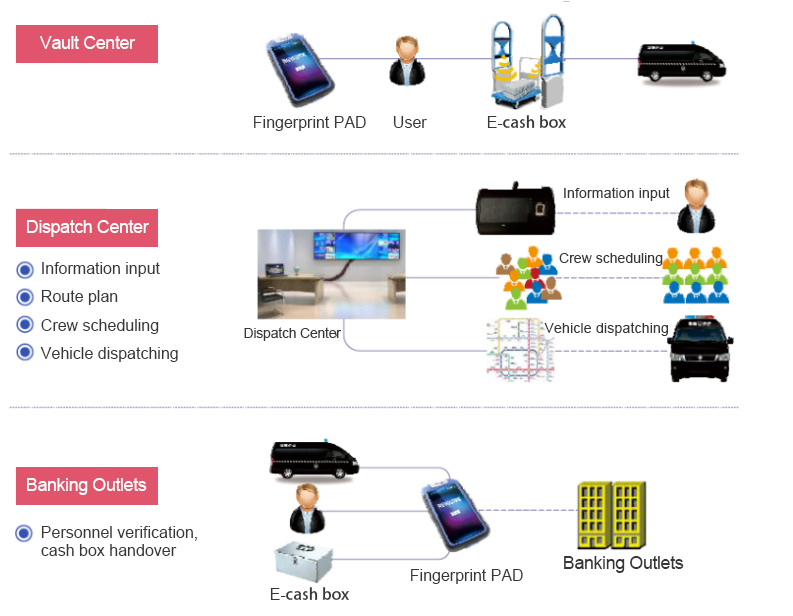 Intelligent Escort Management System