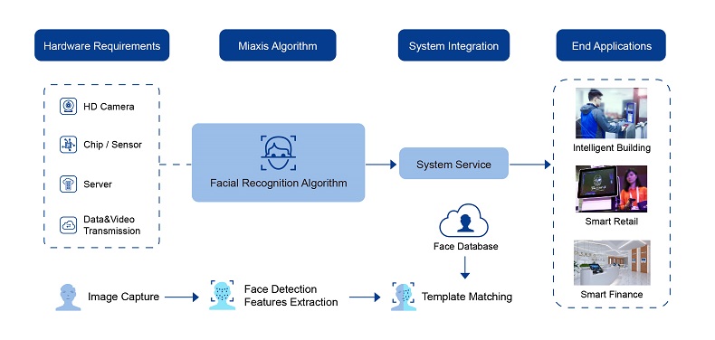 Miaxis Face Algorithm Features