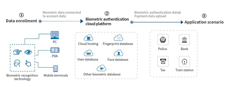 Specification Of Biomax Multi Modal Biometrics Identification System